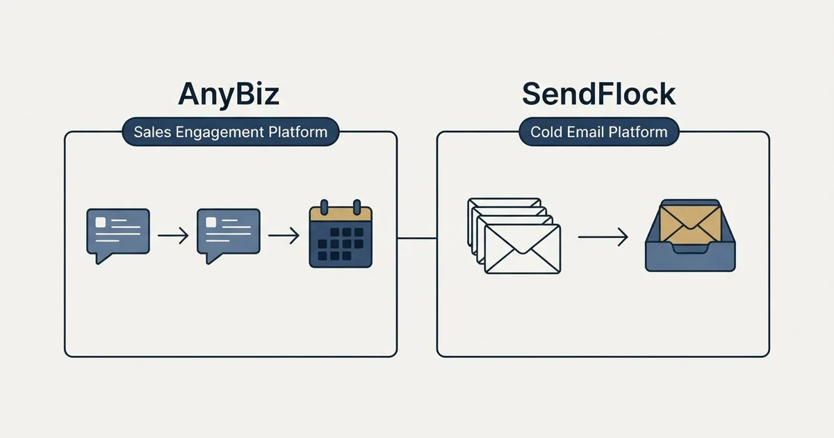 Side-by-side panels: AnyBiz vs SendFlock (Sales Engagement Platform, Cold Email Platform)