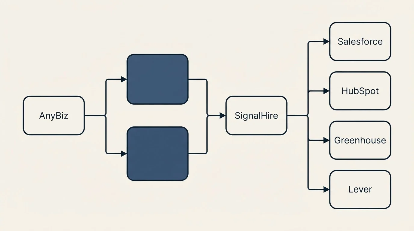 Integration flow: Integration Ecosystem (AnyBiz, SignalHire, Salesforce, HubSpot)