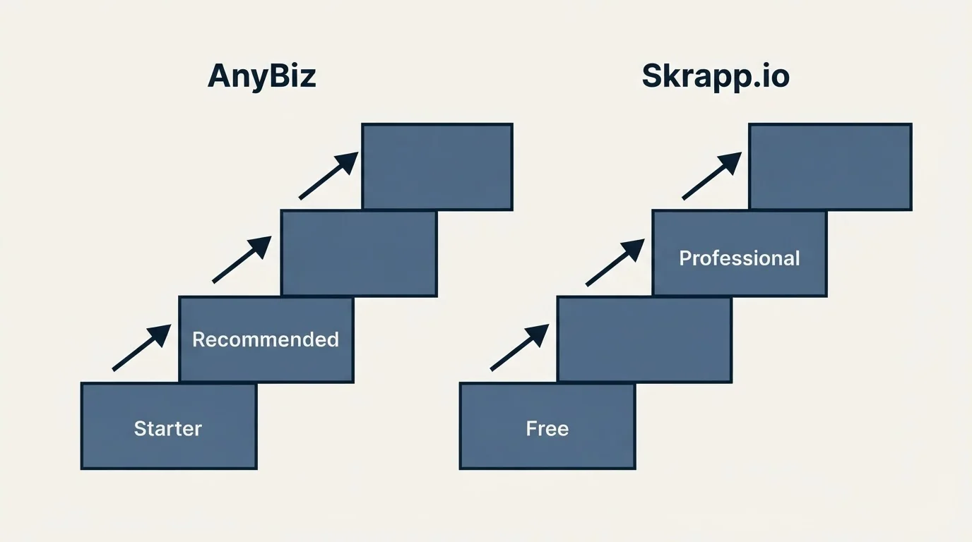 Pricing ladder: Pricing Comparison (AnyBiz, Skrapp.io, Starter, Free)