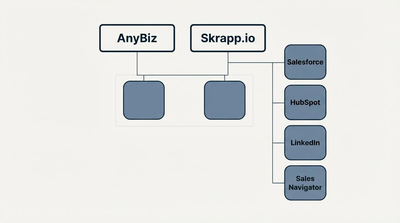 Integration grid: Integration Ecosystem (AnyBiz, Skrapp.io, Salesforce, HubSpot)