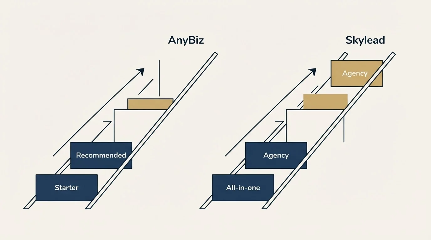 Pricing ladder: Pricing Comparison (AnyBiz, Skylead, Starter, All-in-one)