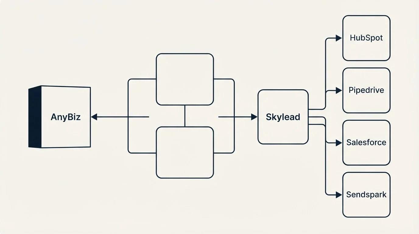 Integration flow: Integration Ecosystem (AnyBiz, Skylead, HubSpot, Pipedrive)