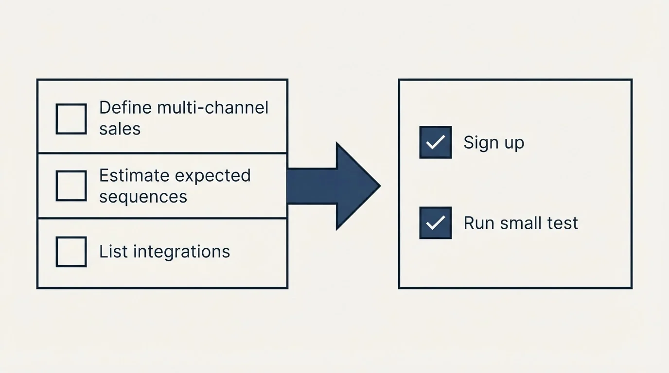 Before-and-after steps: Getting Started Checklist (Define multi-channel sales, Estimate expected sequences, List integrations, Sign up)