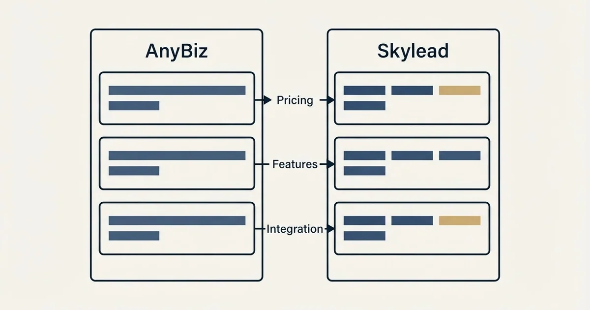Comparison panel: AnyBiz vs Skylead (Pricing, Features, Integration)