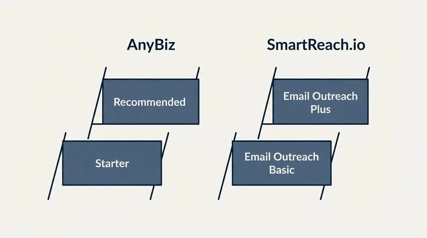 Pricing ladder: Pricing Comparison (AnyBiz, SmartReach.io, Starter, Email Outreach Basic)