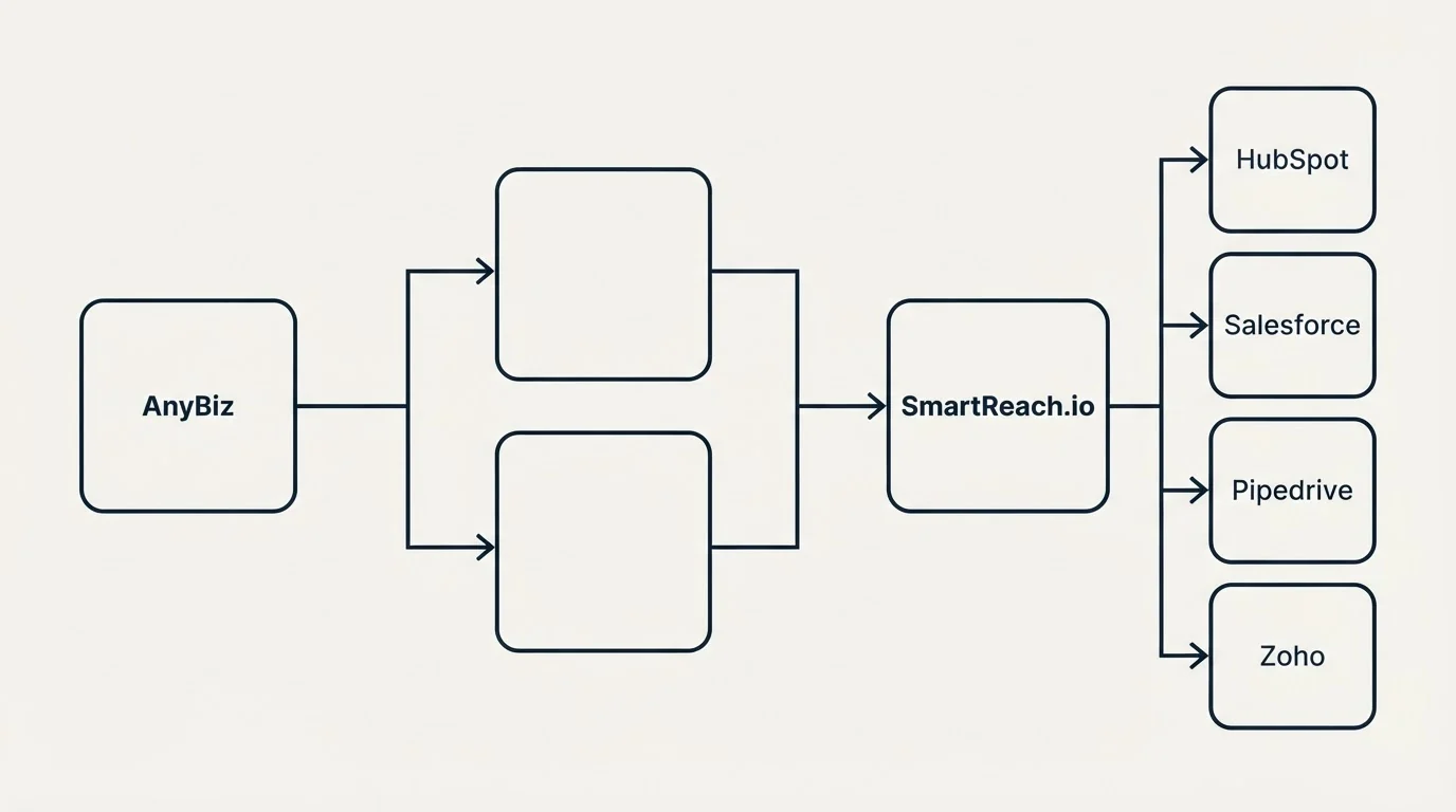 Integration flow: Integration Ecosystem (AnyBiz, SmartReach.io, HubSpot, Salesforce)