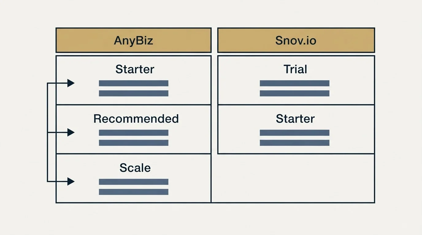 Pricing table: Pricing Comparison (AnyBiz, Snov.io, Starter, Trial)