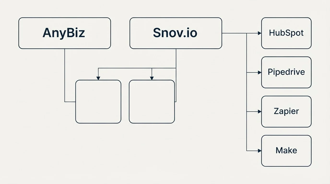 Integration grid: Integration Ecosystem (AnyBiz, Snov.io, HubSpot, Pipedrive)
