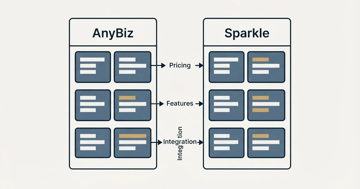 Comparison panel: AnyBiz vs Sparkle (Pricing, Features, Integration)