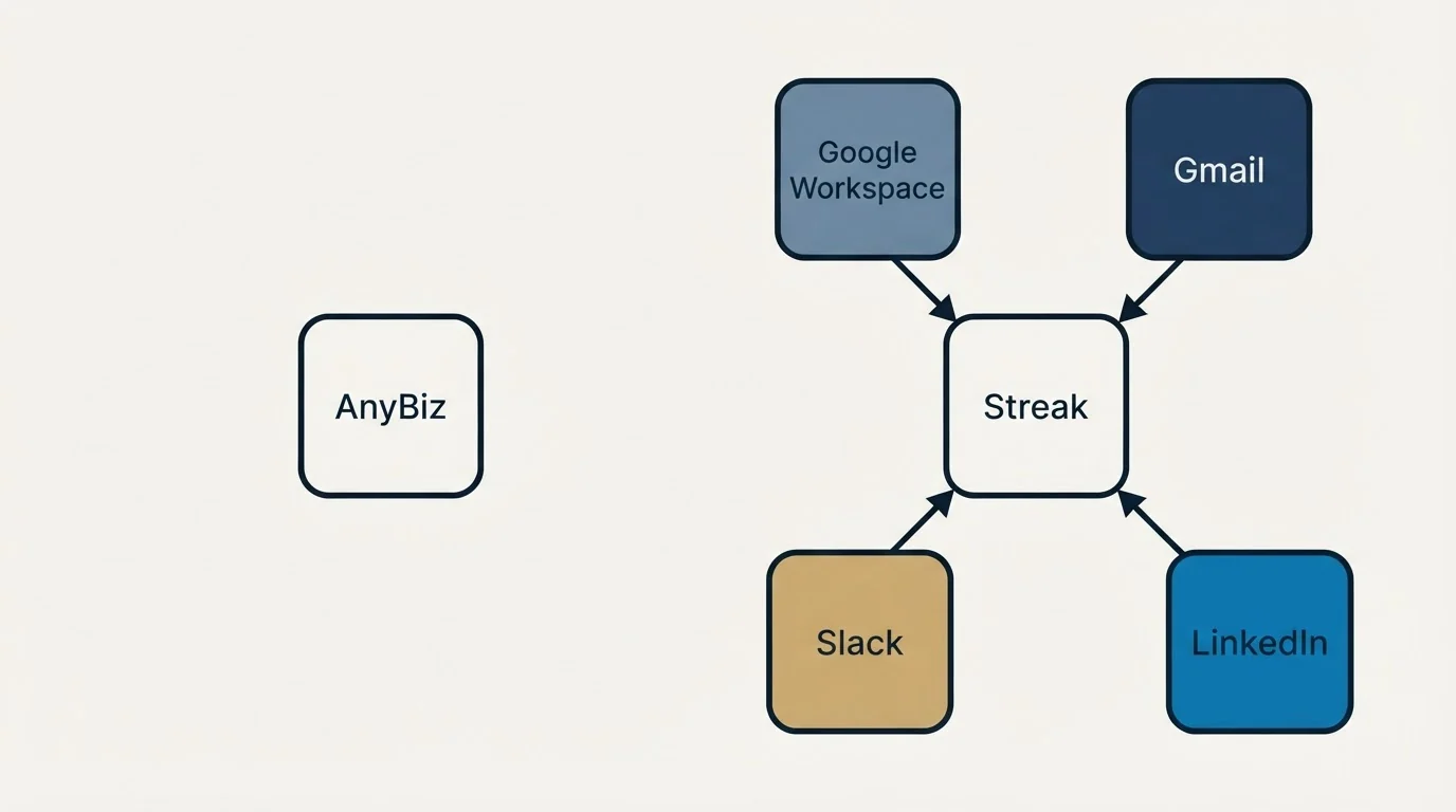 Integration schematic: Integration Ecosystem (AnyBiz, Streak, Google Workspace, Gmail)