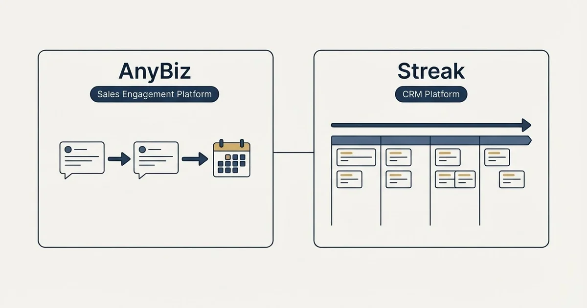 Side-by-side panels: AnyBiz vs Streak (Sales Engagement Platform, CRM Platform)