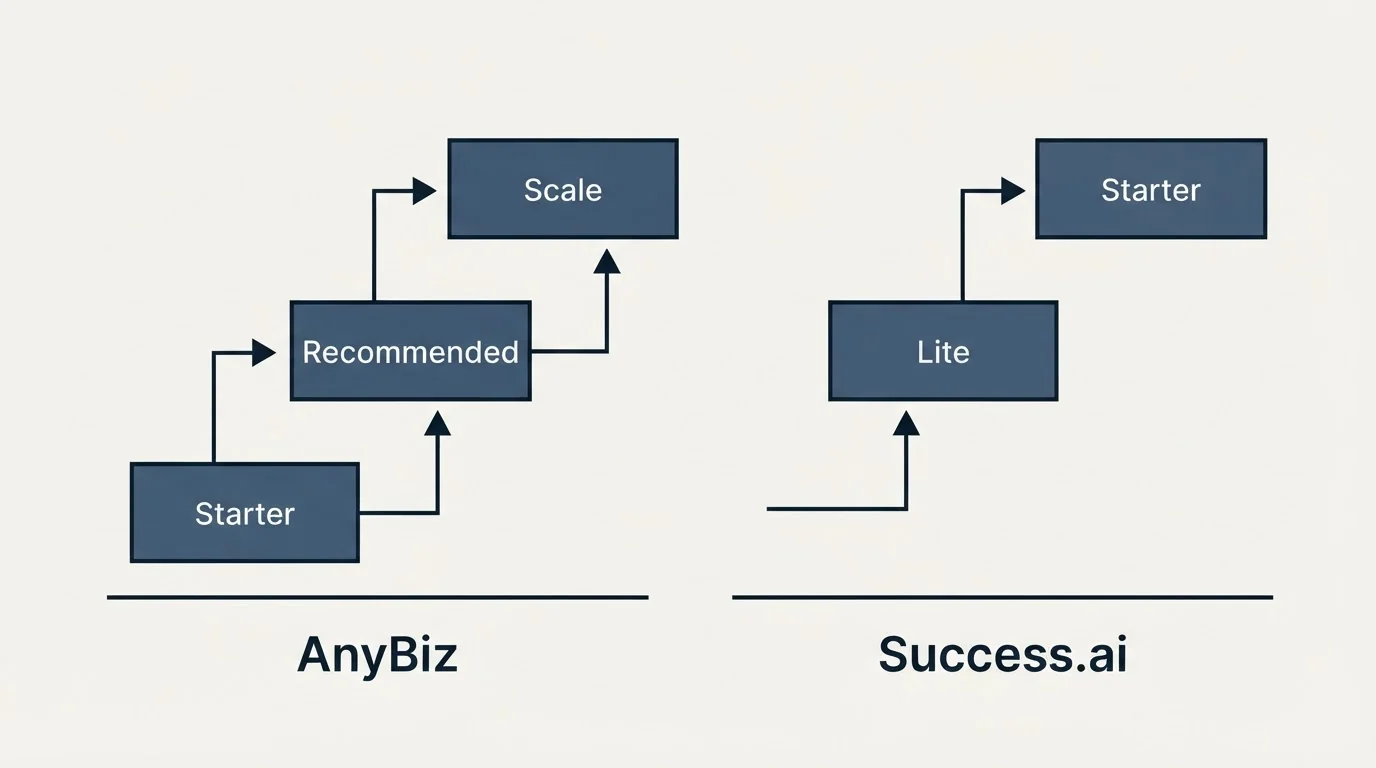 Pricing ladder: Pricing Comparison (AnyBiz, Success.ai, Starter, Lite)