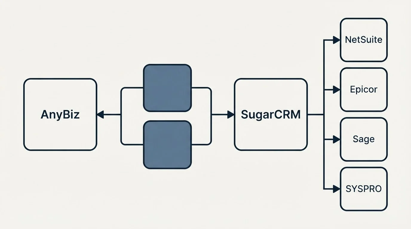 Integration schematic: Integration Ecosystem (AnyBiz, SugarCRM, NetSuite, Epicor)