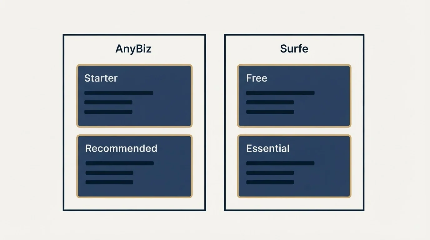 Pricing panels: Pricing Comparison (AnyBiz, Surfe, Starter, Free)