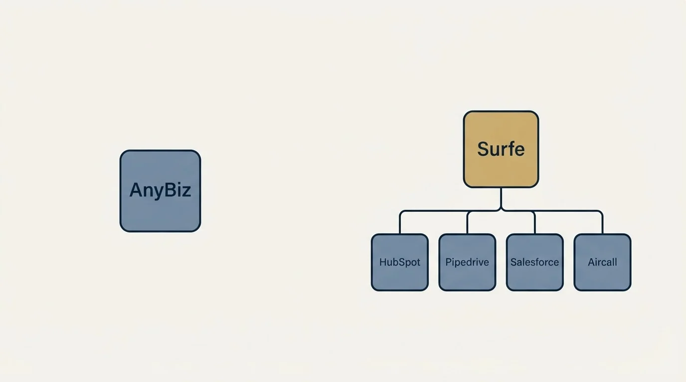 Integration schematic: Integration Ecosystem (AnyBiz, Surfe, HubSpot, Pipedrive)