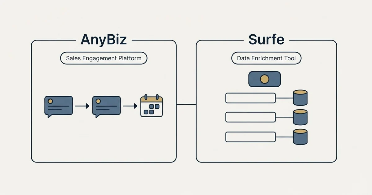 Side-by-side panels: AnyBiz vs Surfe (Sales Engagement Platform, Data Enrichment Tool)