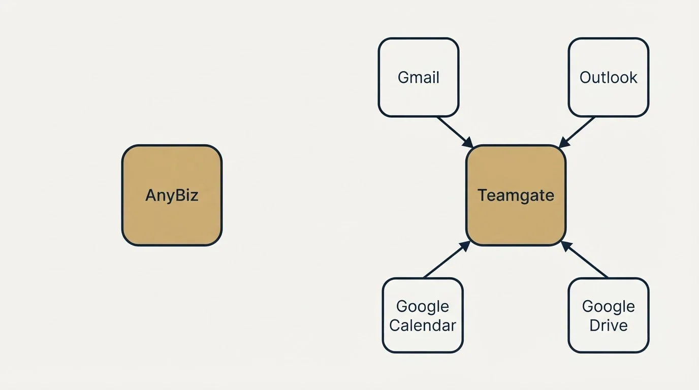 Integration schematic: Integration Ecosystem (AnyBiz, Teamgate, Gmail, Outlook)