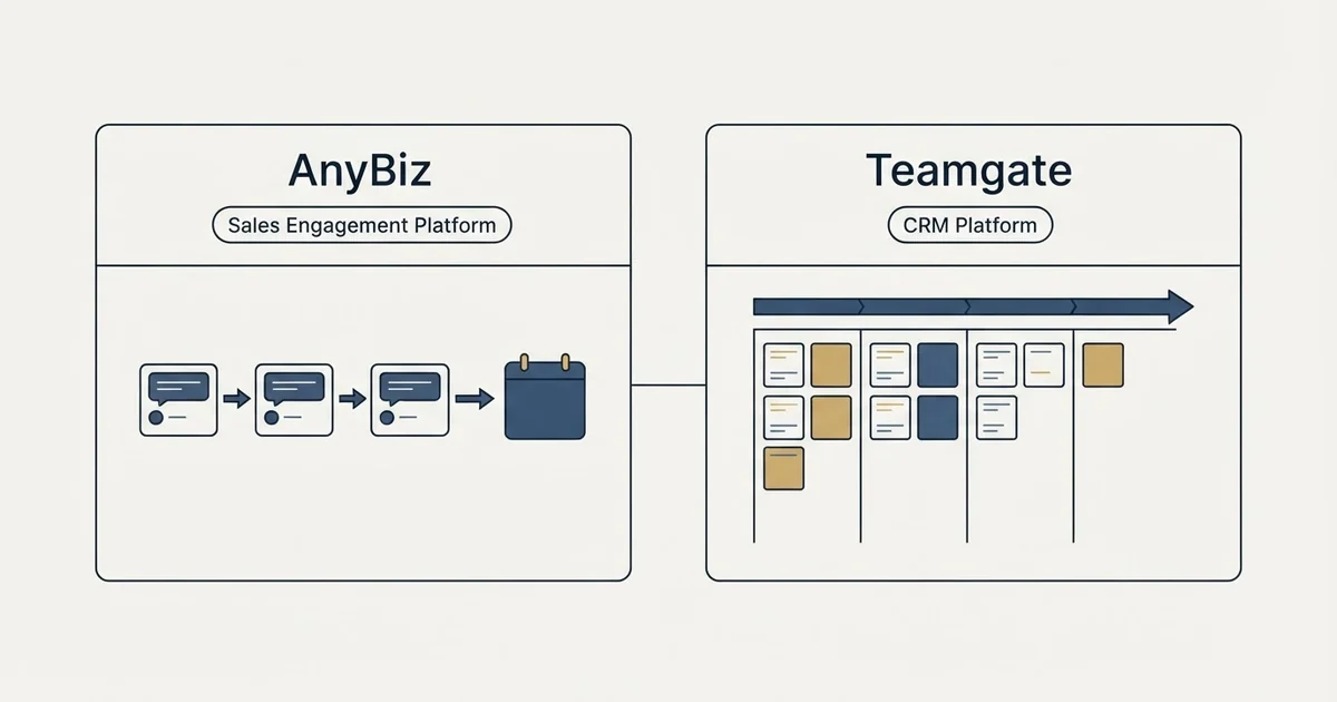 Side-by-side panels: AnyBiz vs Teamgate (Sales Engagement Platform, CRM Platform)