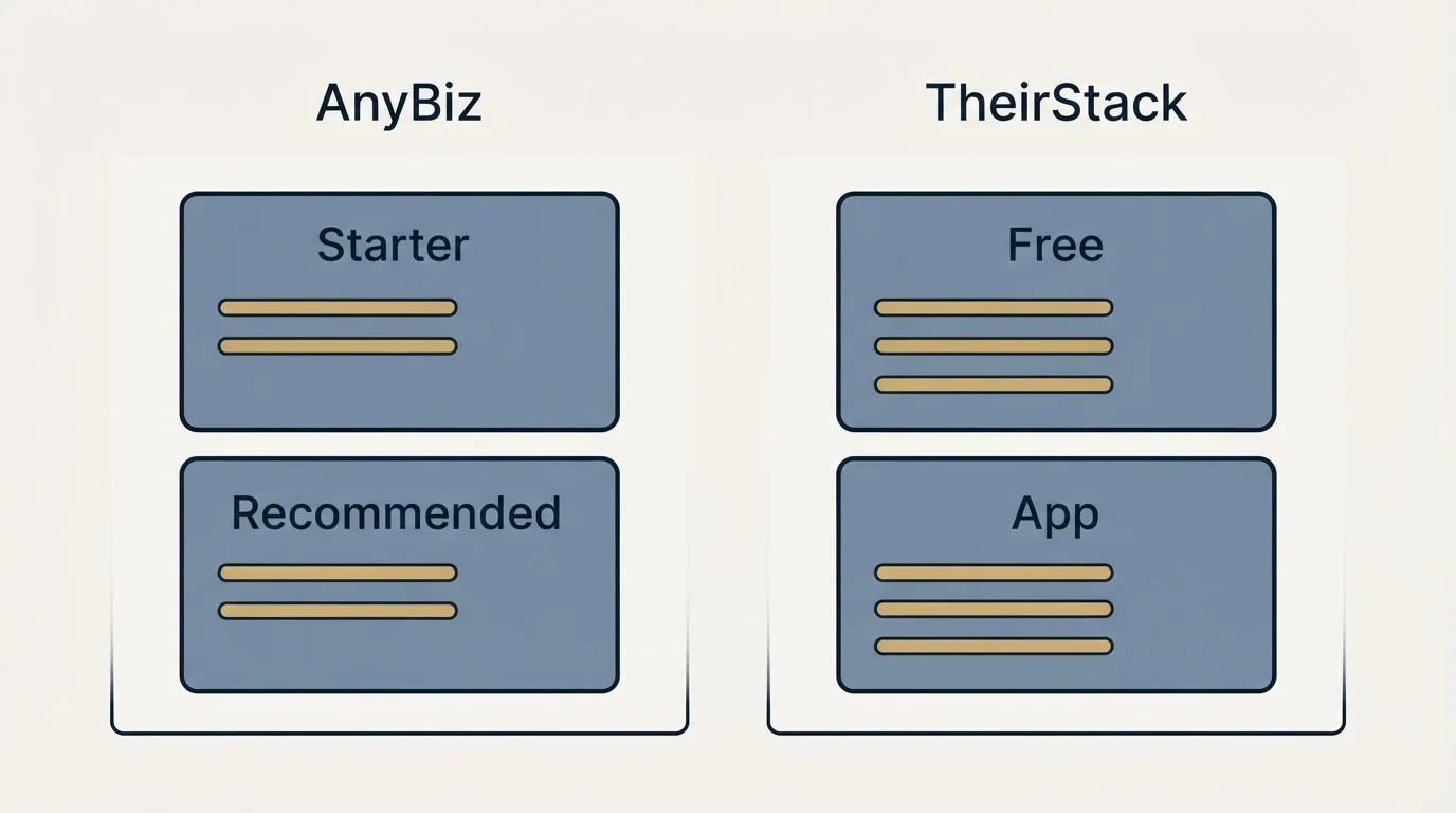 Pricing panels: Pricing Comparison (AnyBiz, TheirStack, Starter, Free)