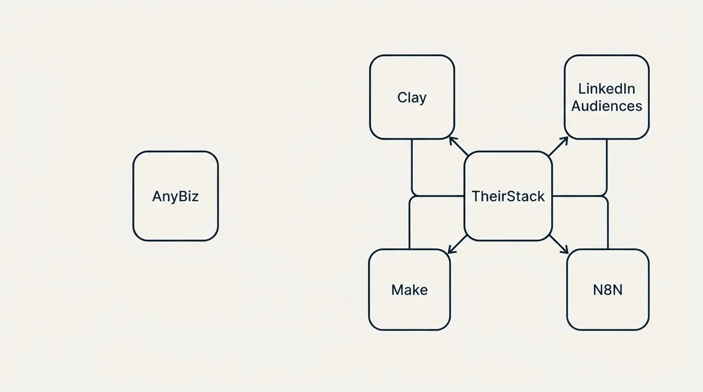 Integration schematic: Integration Ecosystem (AnyBiz, TheirStack, Clay, LinkedIn Audiences)