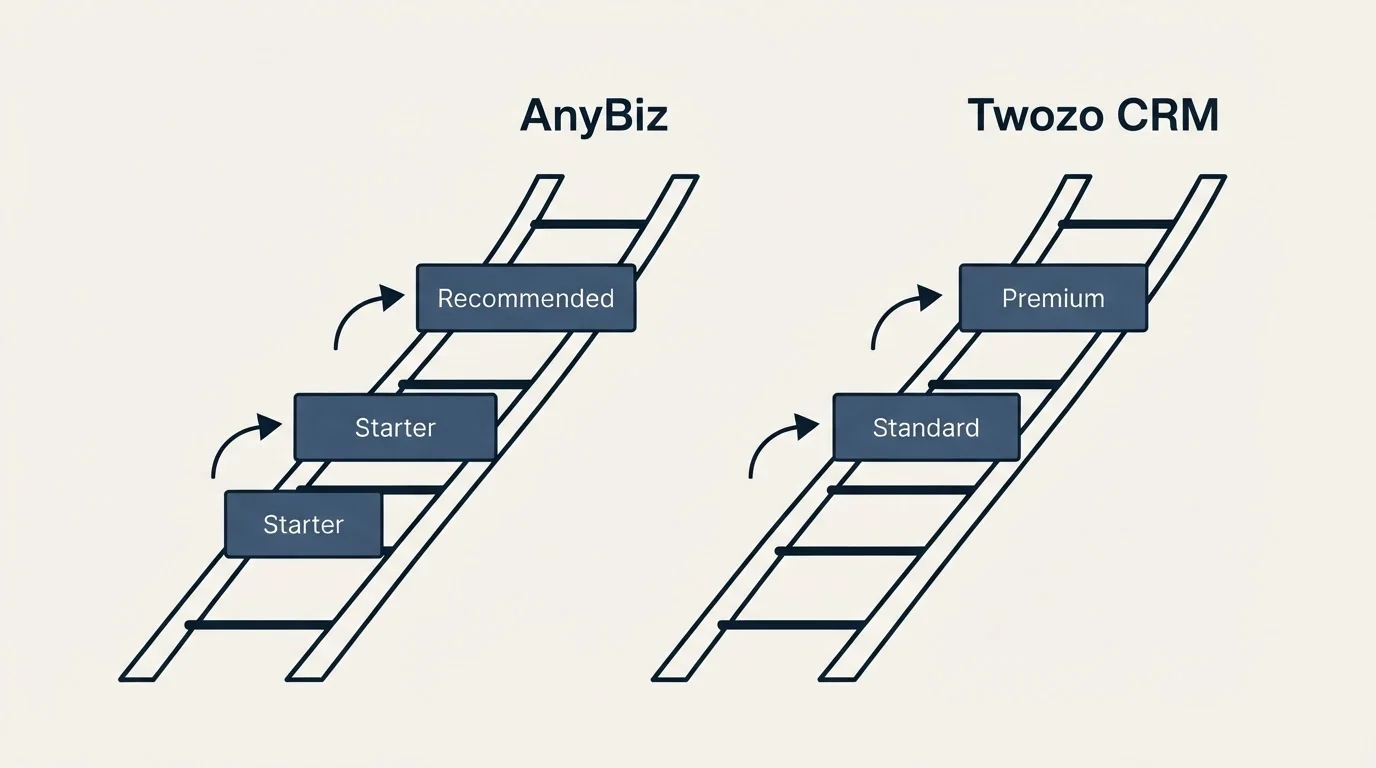 Pricing ladder: Pricing Comparison (AnyBiz, Twozo CRM, Starter, Standard)