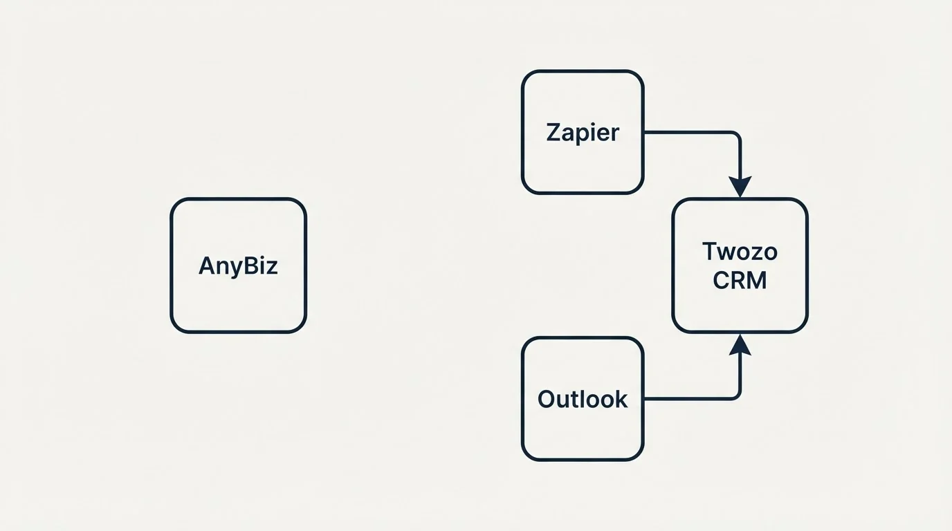 Integration schematic: Integration Ecosystem (AnyBiz, Twozo CRM, Zapier, Outlook)