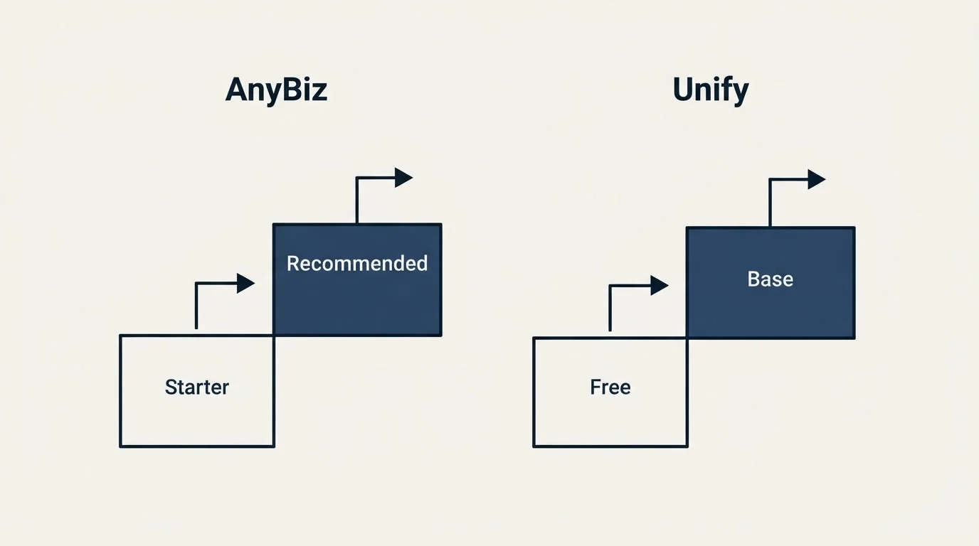 Pricing ladder: Pricing Comparison (AnyBiz, Unify, Starter, Free)