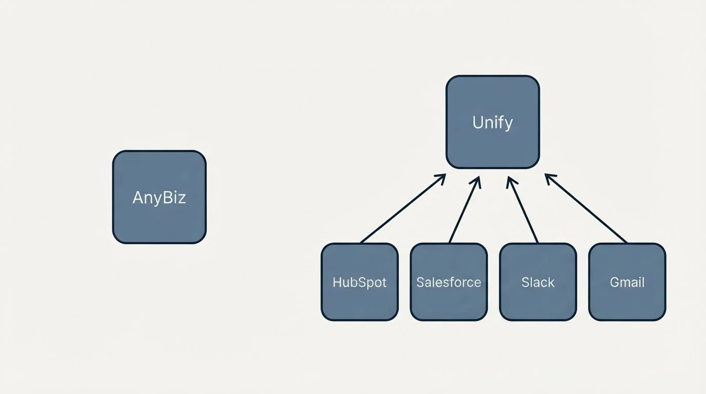 Integration schematic: Integration Ecosystem (AnyBiz, Unify, HubSpot, Salesforce)