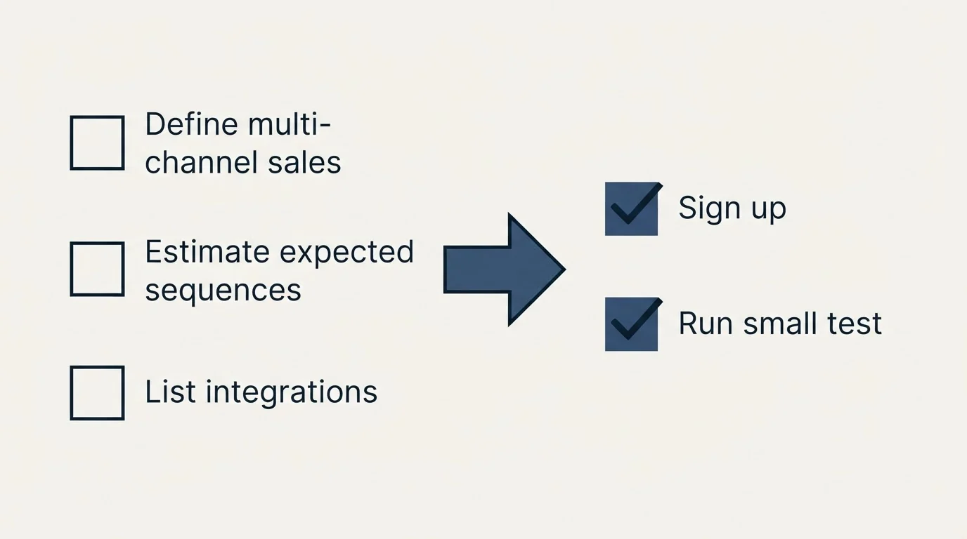 Before-and-after steps: Getting Started Checklist (Define multi-channel sales, Estimate expected sequences, List integrations, Sign up)