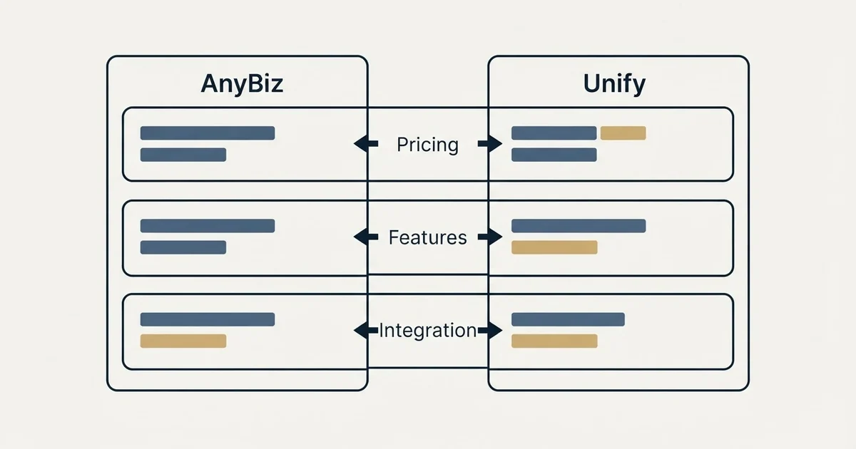 Comparison panel: AnyBiz vs Unify (Pricing, Features, Integration)