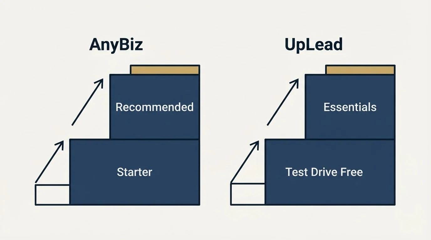 Pricing ladder: Pricing Comparison (AnyBiz, UpLead, Starter, Test Drive Free)