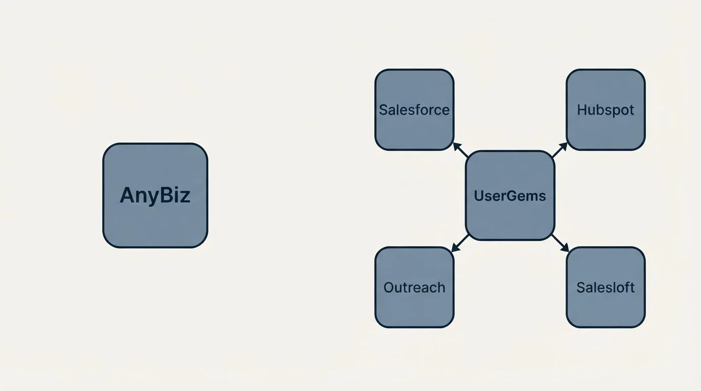 Integration schematic: Integration Ecosystem (AnyBiz, UserGems, Salesforce, Hubspot)