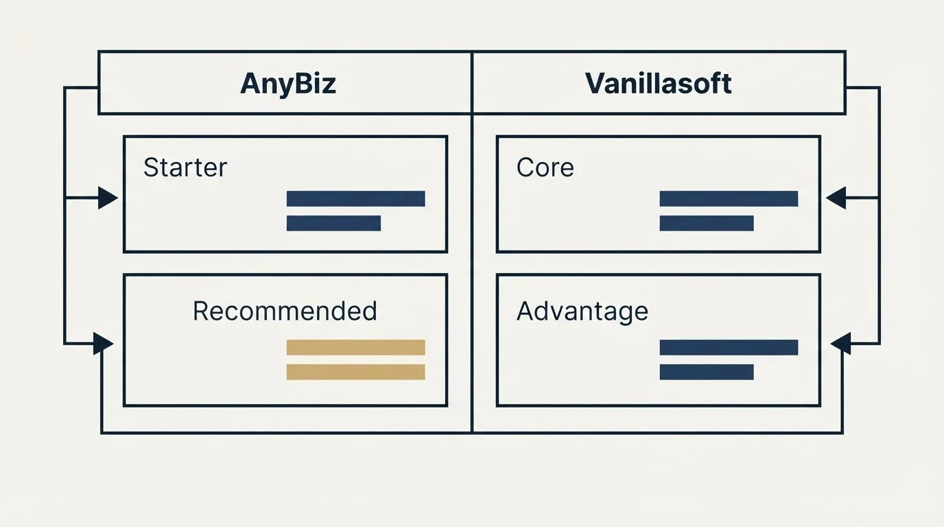 Pricing table: Pricing Comparison (AnyBiz, Vanillasoft, Starter, Core)