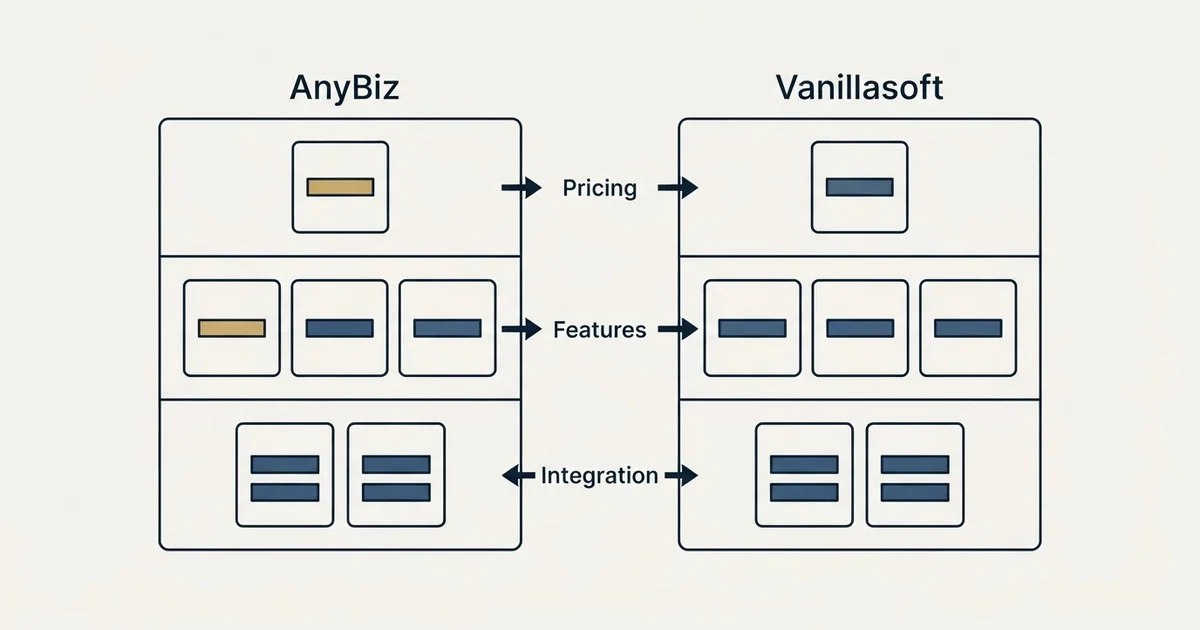 Comparison panel: AnyBiz vs Vanillasoft (Pricing, Features, Integration)