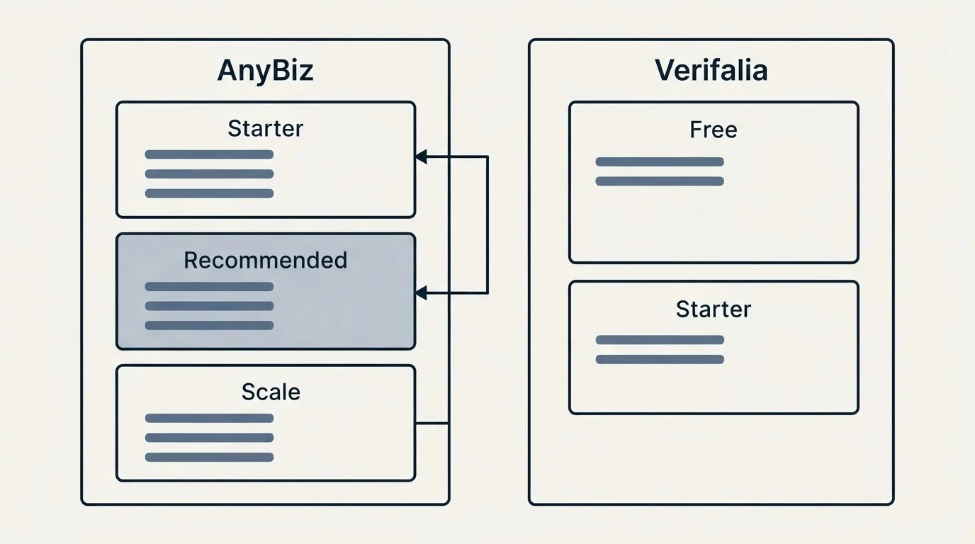 Pricing panels: Pricing Comparison (AnyBiz, Verifalia, Starter, Free)