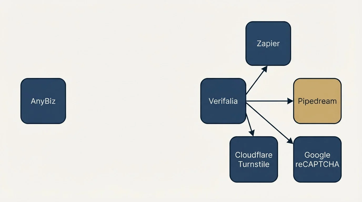 Integration schematic: Integration Ecosystem (AnyBiz, Verifalia, Zapier, Pipedream)