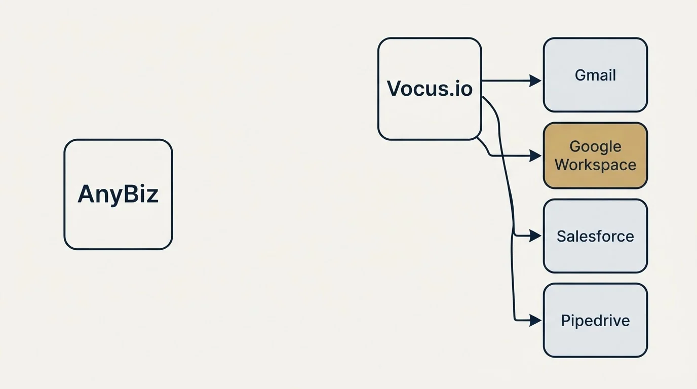 Integration schematic: Integration Ecosystem (AnyBiz, Vocus.io, Gmail, Google Workspace)