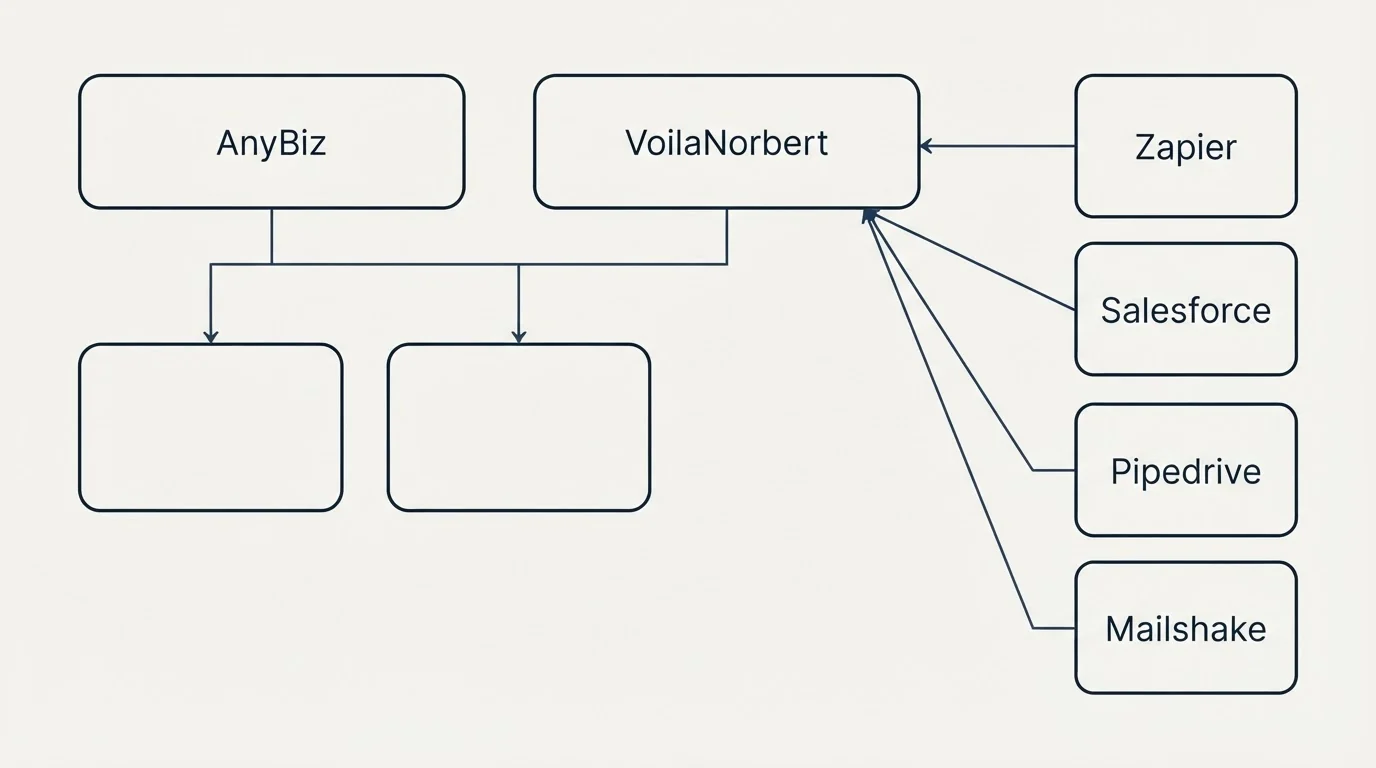 Integration grid: Integration Ecosystem (AnyBiz, VoilaNorbert, Zapier, Salesforce)