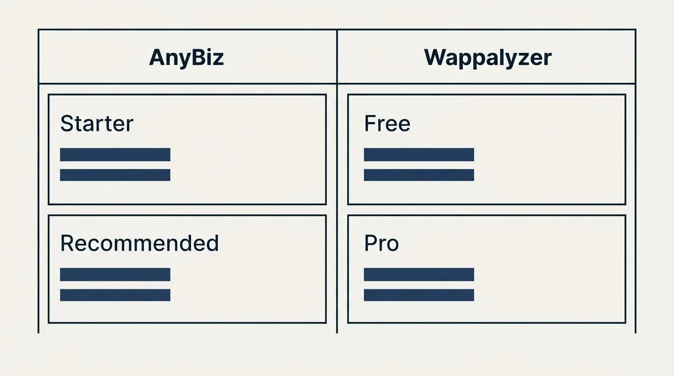Pricing table: Pricing Comparison (AnyBiz, Wappalyzer, Starter, Free)