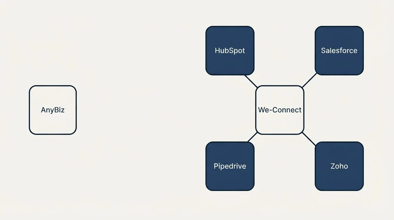 Integration schematic: Integration Ecosystem (AnyBiz, We-Connect, HubSpot, Salesforce)
