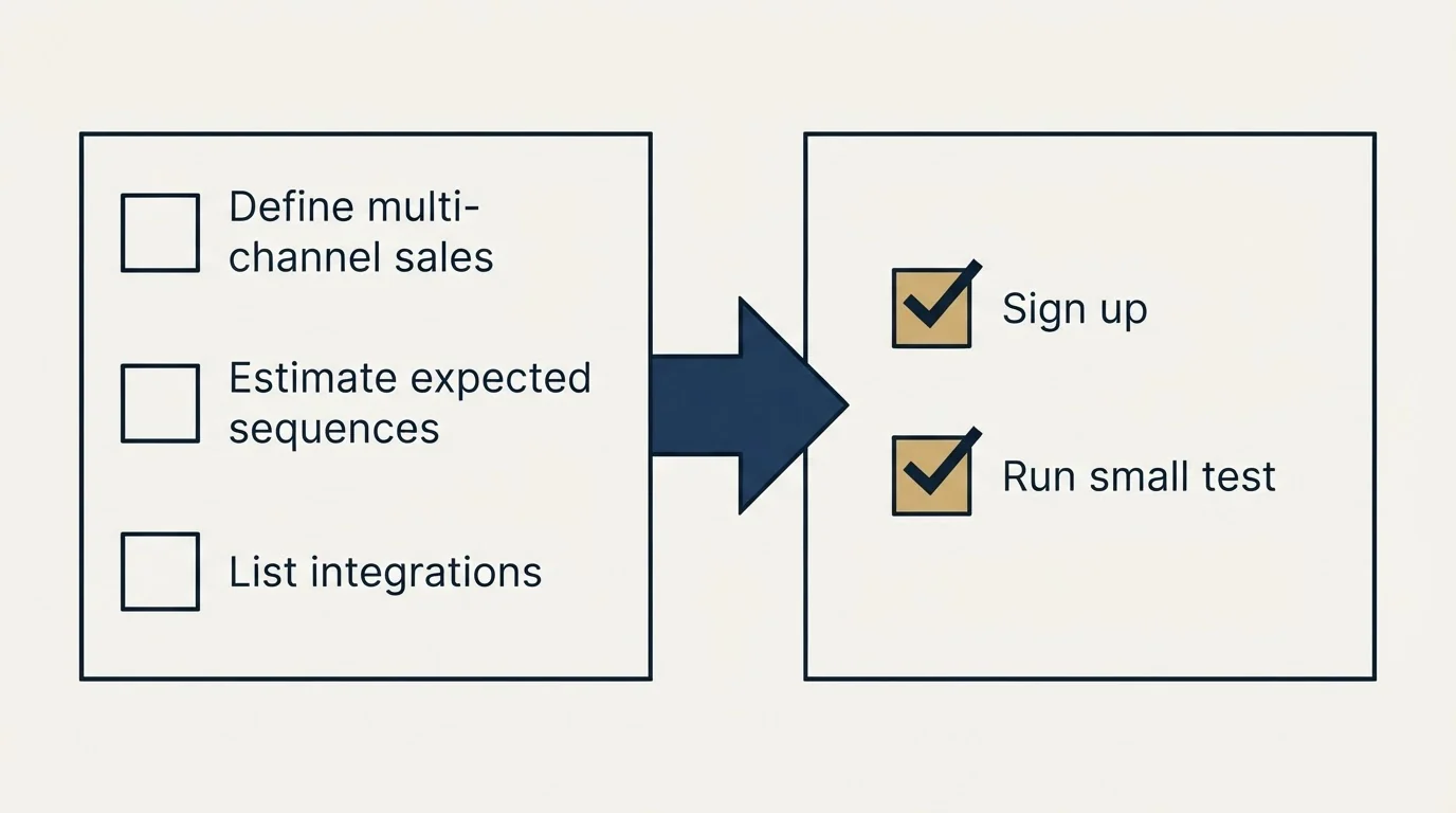 Before-and-after steps: Getting Started Checklist (Define multi-channel sales, Estimate expected sequences, List integrations, Sign up)