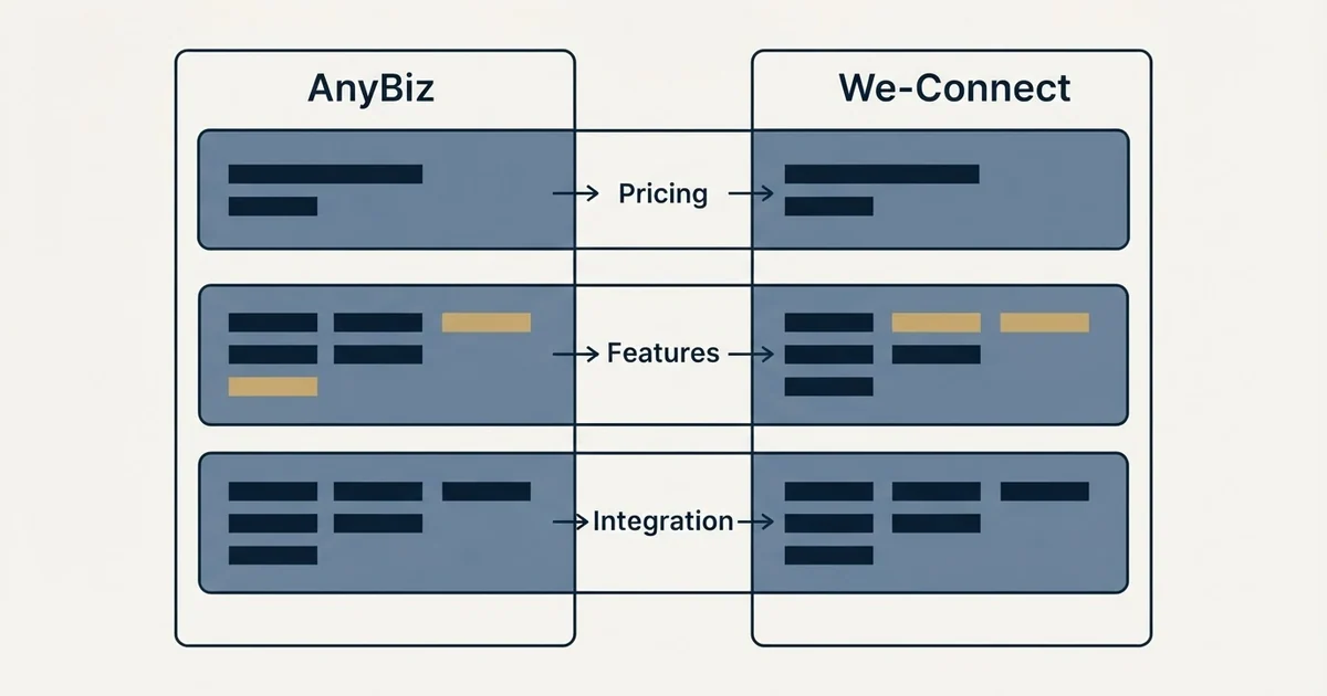 Comparison panel: AnyBiz vs We-Connect (Pricing, Features, Integration)