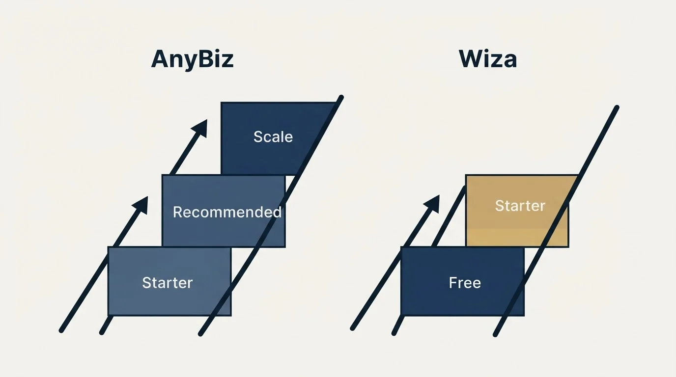 Pricing ladder: Pricing Comparison (AnyBiz, Wiza, Starter, Free)
