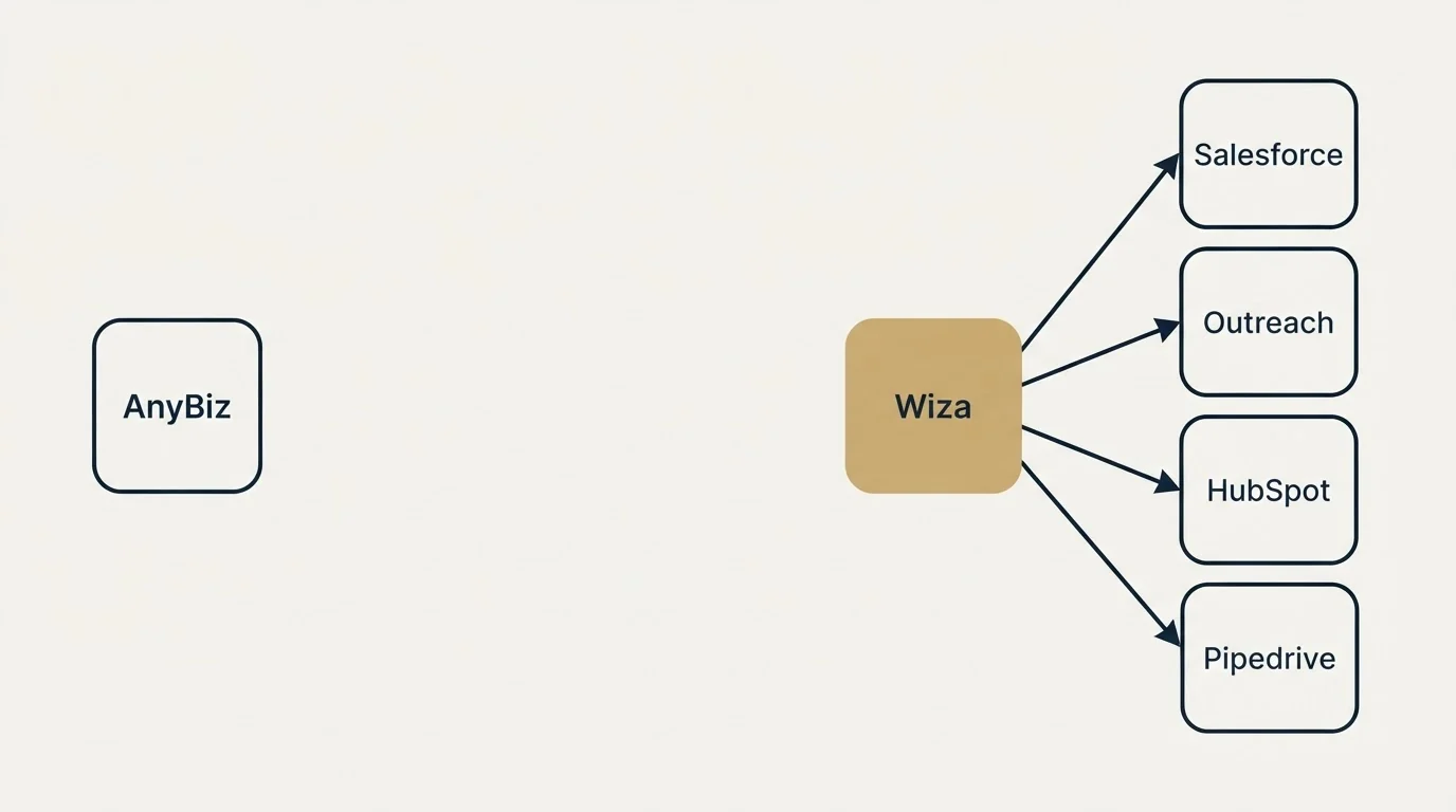 Integration schematic: Integration Ecosystem (AnyBiz, Wiza, Salesforce, Outreach)
