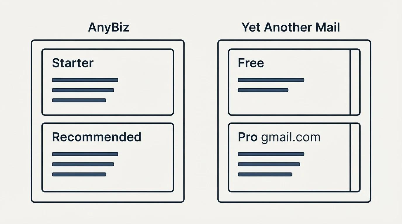 Pricing panels: Pricing Comparison (AnyBiz, Yet Another Mail, Starter, Free)