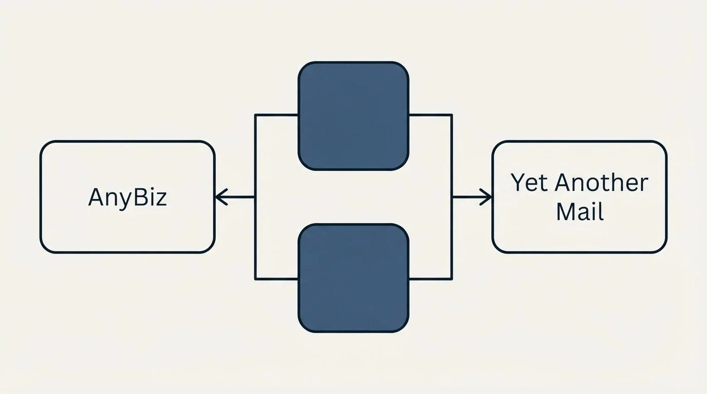 Integration flow: Integration Ecosystem (AnyBiz, Yet Another Mail)