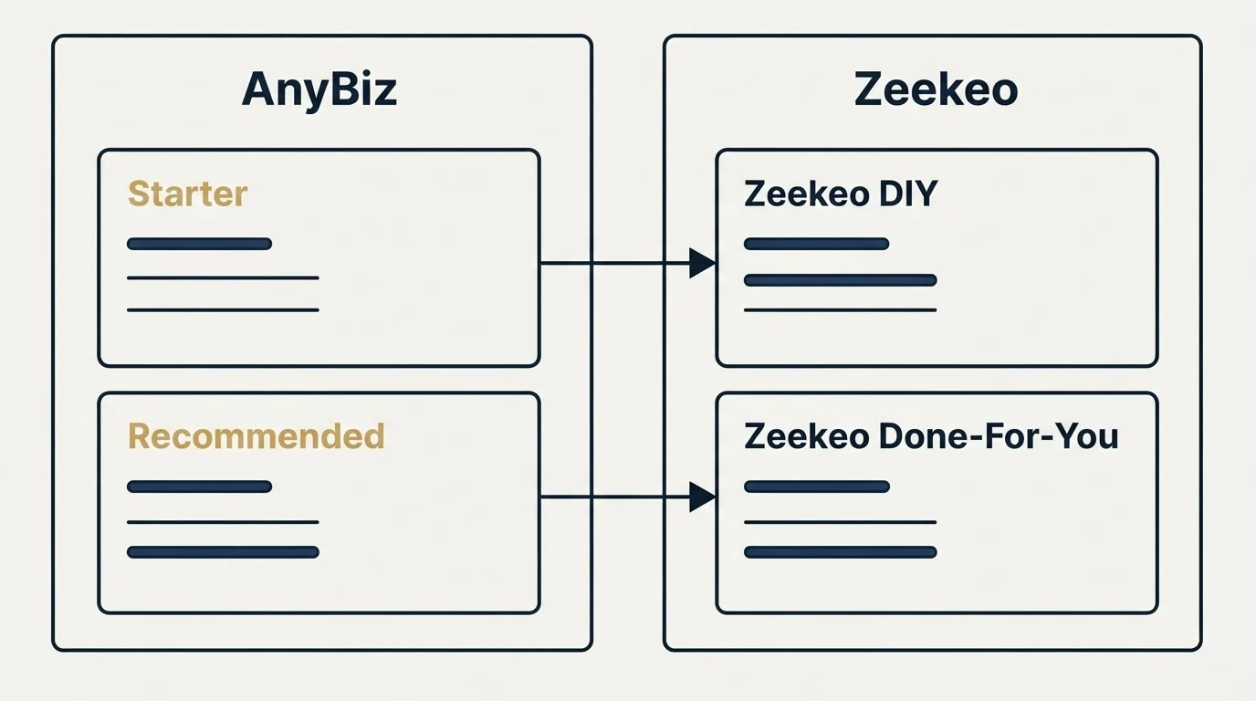 Pricing panels: Pricing Comparison (AnyBiz, Zeekeo, Starter, Zeekeo DIY)