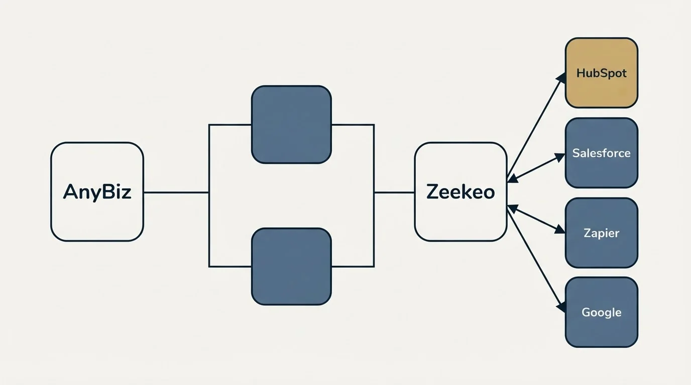 Integration flow: Integration Ecosystem (AnyBiz, Zeekeo, HubSpot, Salesforce)