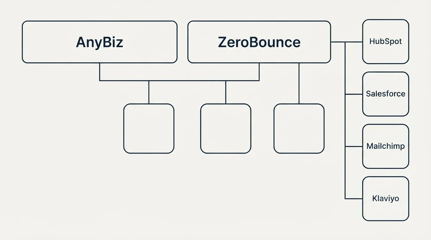 Integration grid: Integration Ecosystem (AnyBiz, ZeroBounce, HubSpot, Salesforce)