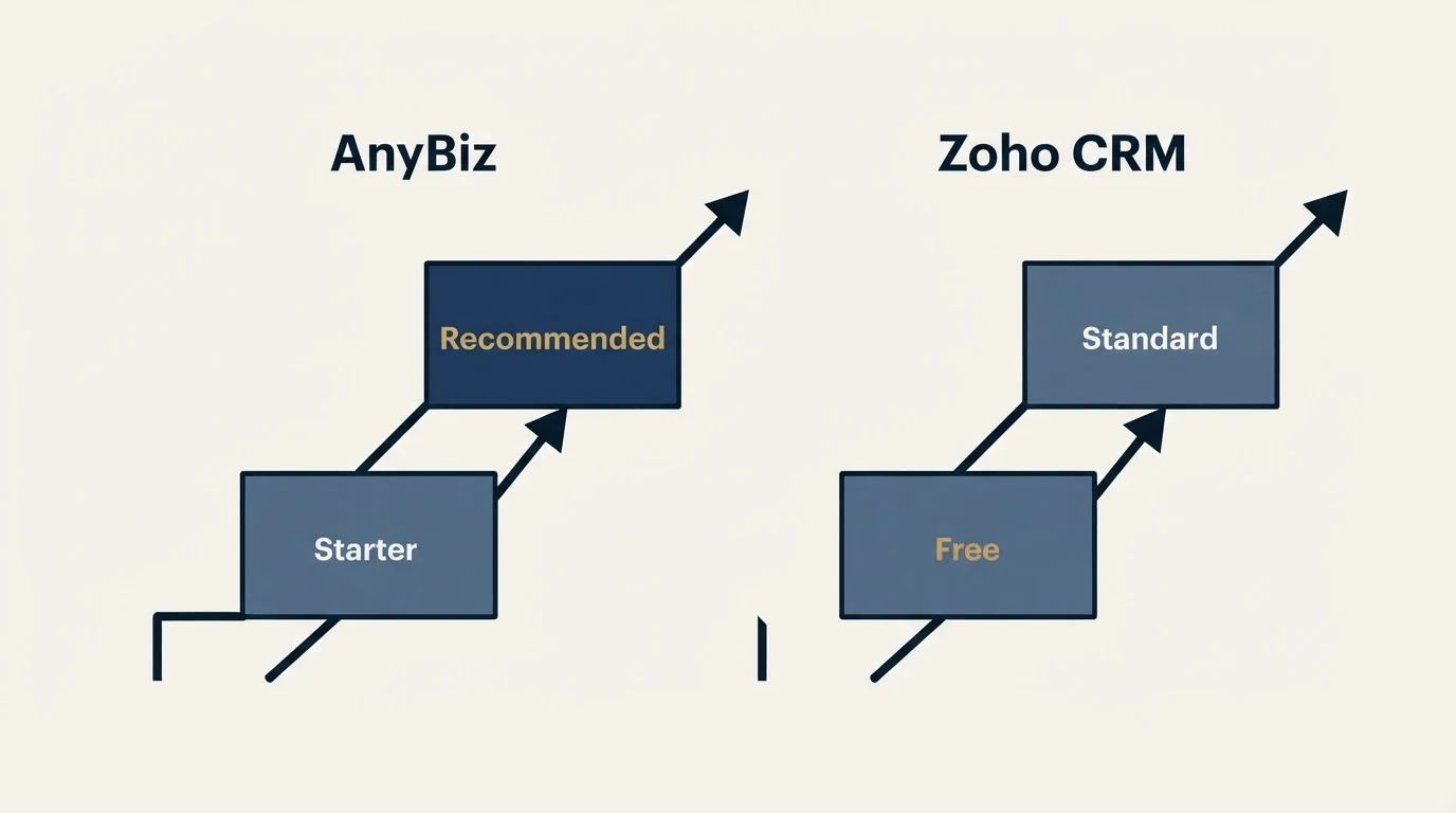 Pricing ladder: Pricing Comparison (AnyBiz, Zoho CRM, Starter, Free)